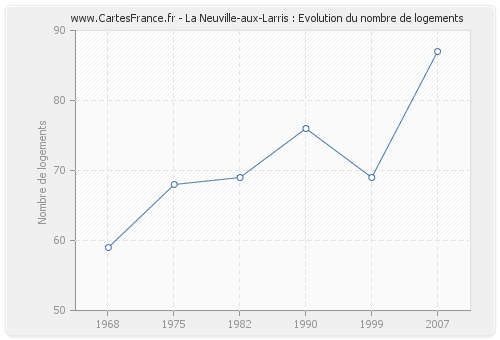 La Neuville-aux-Larris : Evolution du nombre de logements